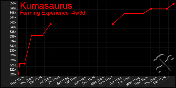 Last 31 Days Graph of Kumasaurus