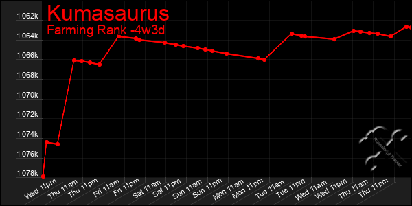 Last 31 Days Graph of Kumasaurus