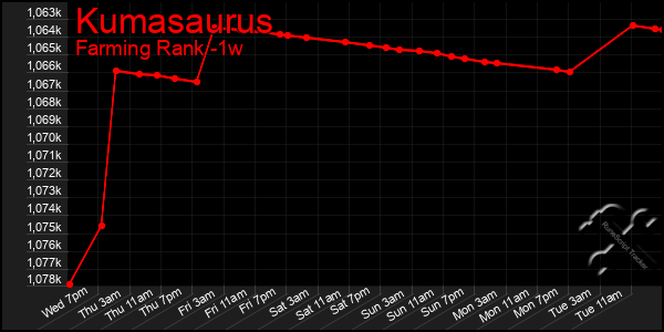 Last 7 Days Graph of Kumasaurus