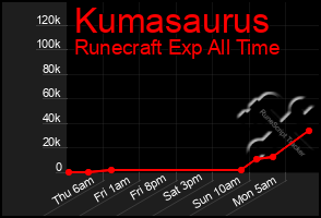 Total Graph of Kumasaurus