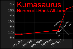Total Graph of Kumasaurus