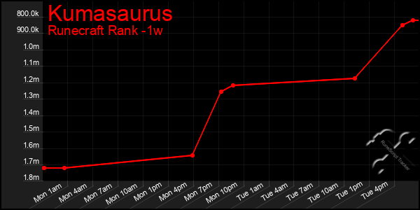 Last 7 Days Graph of Kumasaurus