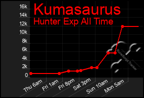 Total Graph of Kumasaurus