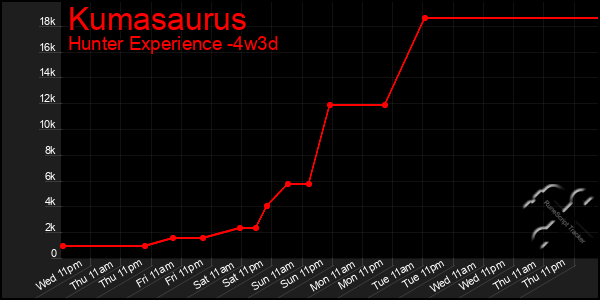 Last 31 Days Graph of Kumasaurus
