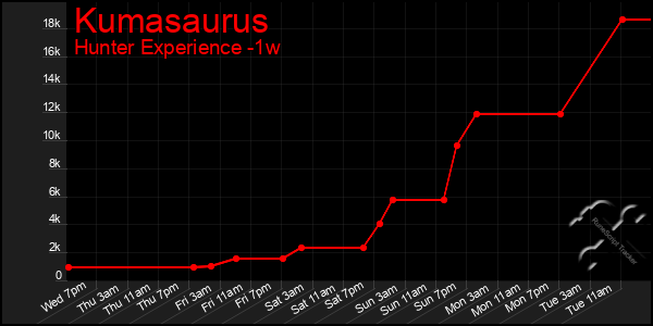 Last 7 Days Graph of Kumasaurus