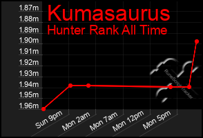 Total Graph of Kumasaurus