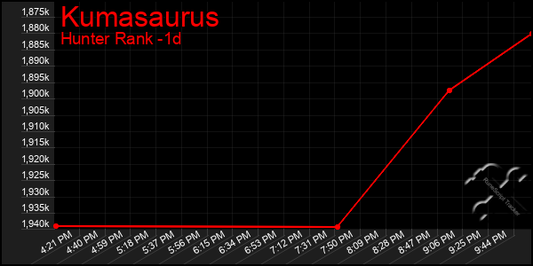 Last 24 Hours Graph of Kumasaurus