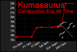 Total Graph of Kumasaurus