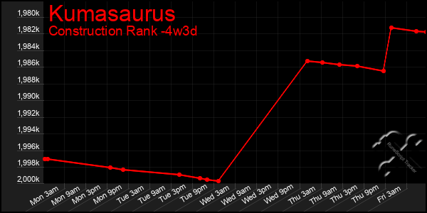 Last 31 Days Graph of Kumasaurus