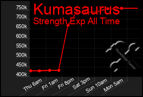 Total Graph of Kumasaurus
