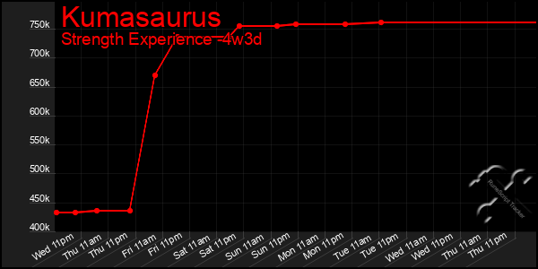 Last 31 Days Graph of Kumasaurus