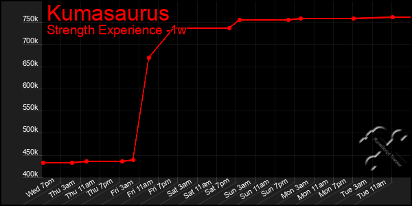 Last 7 Days Graph of Kumasaurus