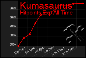 Total Graph of Kumasaurus