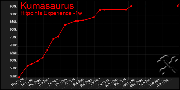 Last 7 Days Graph of Kumasaurus