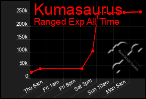 Total Graph of Kumasaurus