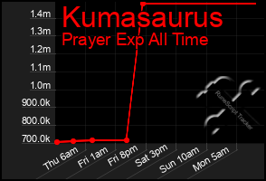 Total Graph of Kumasaurus