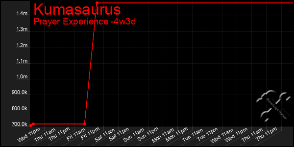 Last 31 Days Graph of Kumasaurus
