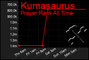 Total Graph of Kumasaurus