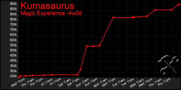 Last 31 Days Graph of Kumasaurus