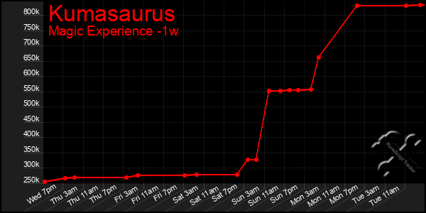 Last 7 Days Graph of Kumasaurus