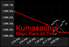 Total Graph of Kumasaurus