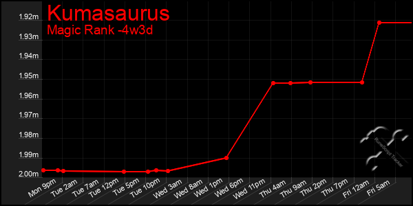 Last 31 Days Graph of Kumasaurus