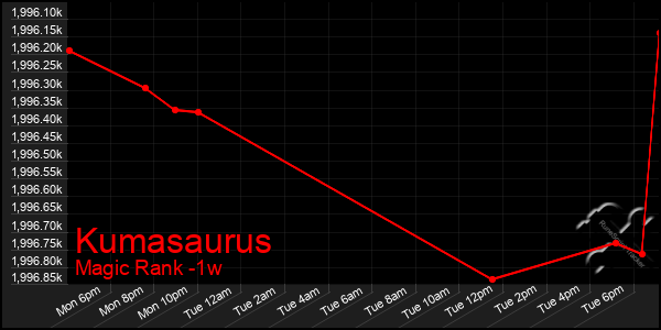 Last 7 Days Graph of Kumasaurus