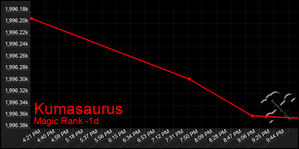 Last 24 Hours Graph of Kumasaurus