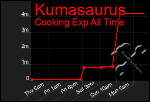 Total Graph of Kumasaurus