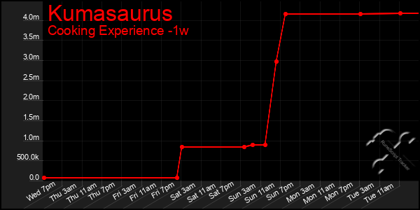 Last 7 Days Graph of Kumasaurus
