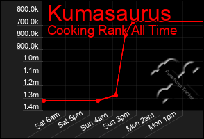 Total Graph of Kumasaurus