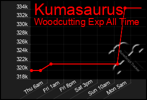 Total Graph of Kumasaurus