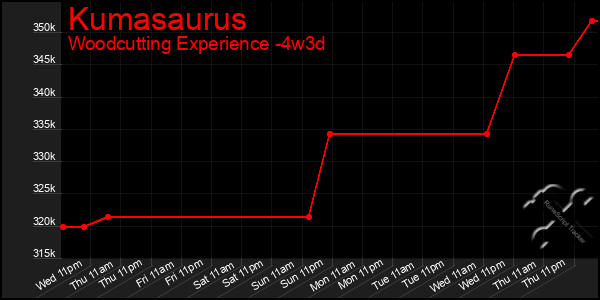 Last 31 Days Graph of Kumasaurus