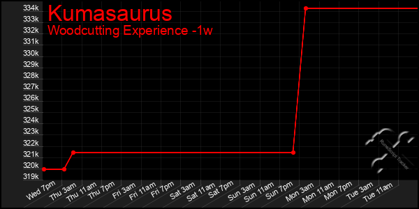 Last 7 Days Graph of Kumasaurus