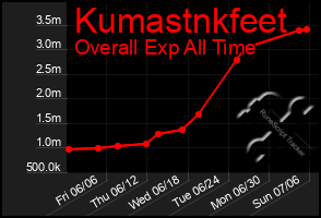 Total Graph of Kumastnkfeet