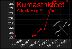 Total Graph of Kumastnkfeet