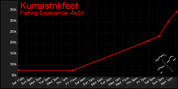 Last 31 Days Graph of Kumastnkfeet