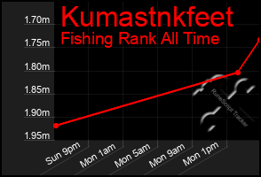Total Graph of Kumastnkfeet