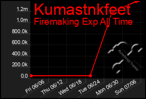 Total Graph of Kumastnkfeet
