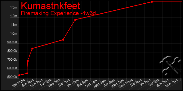 Last 31 Days Graph of Kumastnkfeet