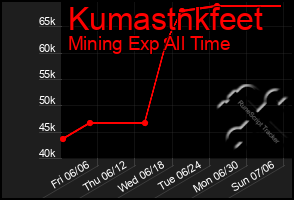 Total Graph of Kumastnkfeet
