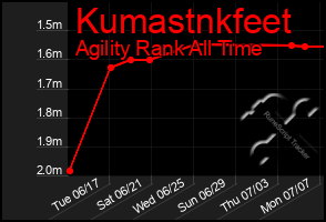 Total Graph of Kumastnkfeet