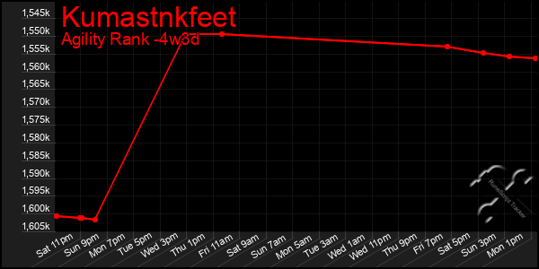 Last 31 Days Graph of Kumastnkfeet