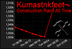 Total Graph of Kumastnkfeet