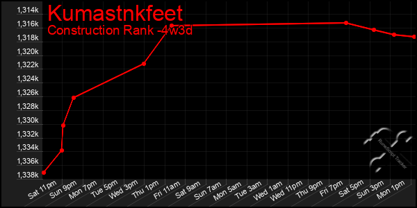 Last 31 Days Graph of Kumastnkfeet
