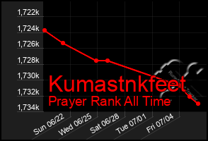 Total Graph of Kumastnkfeet