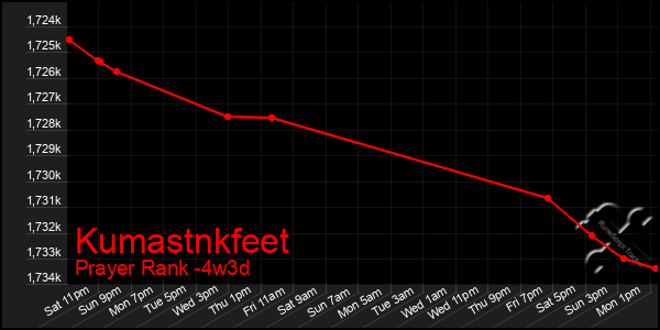 Last 31 Days Graph of Kumastnkfeet