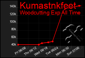 Total Graph of Kumastnkfeet