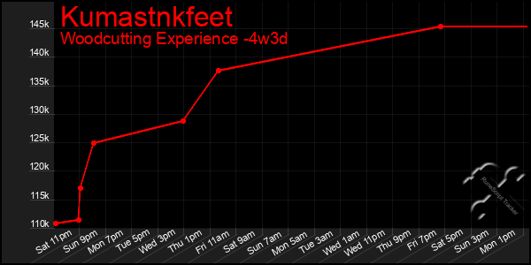 Last 31 Days Graph of Kumastnkfeet
