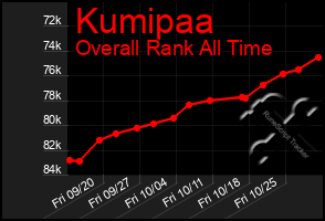 Total Graph of Kumipaa